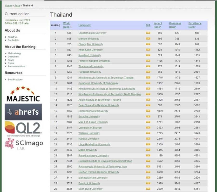 PSU ranked 6th E-University by Webometrics Ranking of World Universities, July 2021.