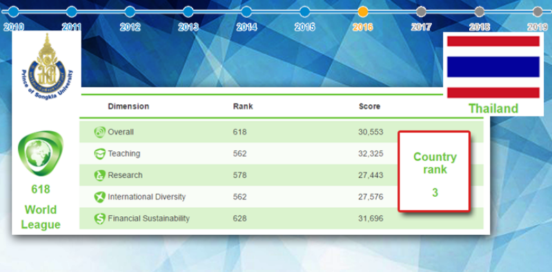 PSU is Top 3 University